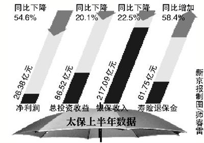 太保上半年净利下滑超五成