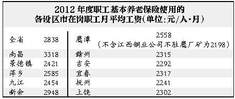 江西省2012年度职工基本养老保险使用平均工资出炉