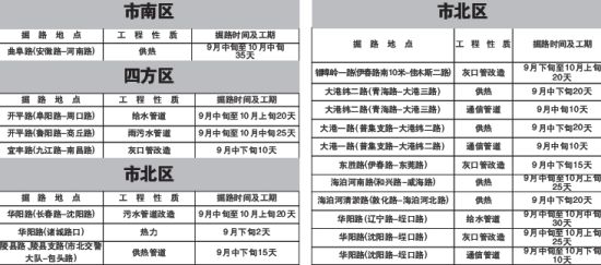 9月份青岛市区12条道路动工华阳路集中开挖