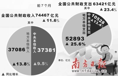 财政收入_全国财政收入增7.5(2)
