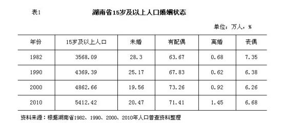 重庆人口婚姻状况_低于北京、天津、重庆等市,人口总体的婚姻状况