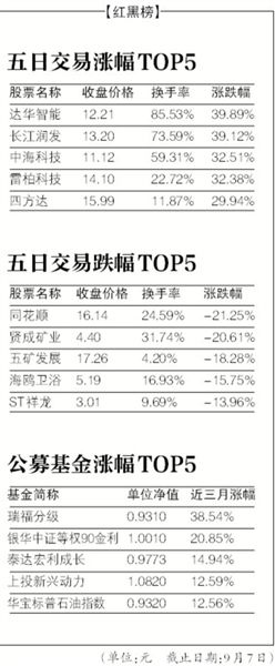 两市创年内最大周涨幅