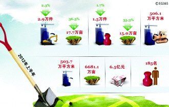 土地违法案件半年查2.9万件为公家犯错成托辞