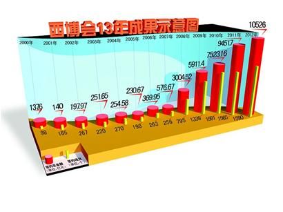 西博会十三年西部经济蝶变之路