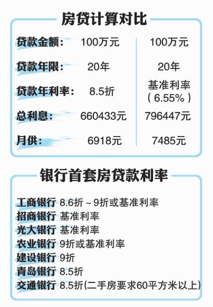 青岛房贷8.5折仅剩2家银行买房者要注意政策变化