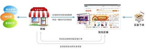 Hishop快店通力助网商开启网店新势力