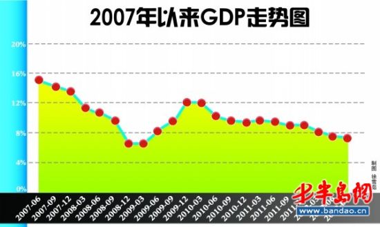 青岛前三季度gdp_2015年青岛gdp