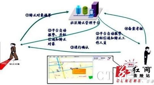 茶陵县正式启动社区服刑人员GPS手机定位系统