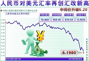 美元兑人民币跌破6.2 港币首破0.8