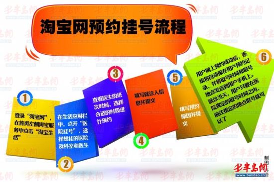 上淘宝网也可以挂号了目前仅青医附院可预约 新浪新闻