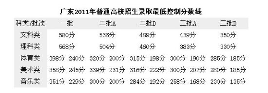 2013年广东传媒艺考录取最低控制分数线（历年对比）