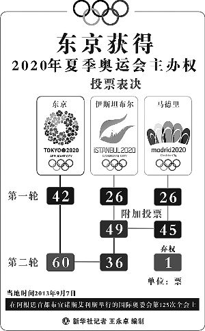 东京获得2020年夏季奥运会主办权