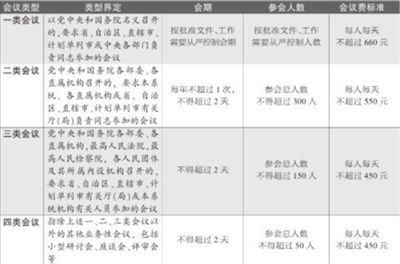 中央和国家机关会议费最高标准每人每天660元