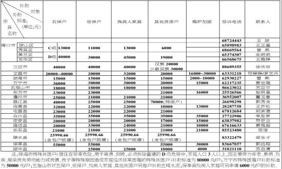 海南农村危房改造补助标准及投诉电话一览表
