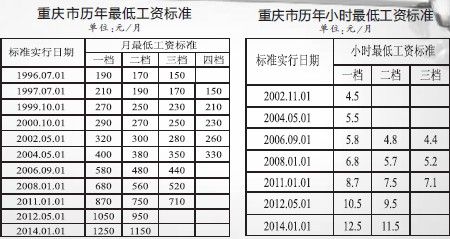 明年起我市最低工资标准每月上调200元