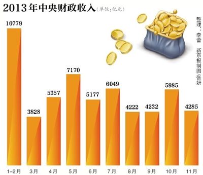 前11月中央财政收入达5.7万亿
