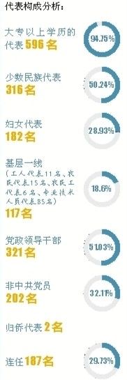 名云南省人大代表出席会议 94.75%具有大专以