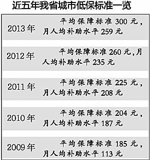 宝鸡市_宝鸡市低保的人均标准