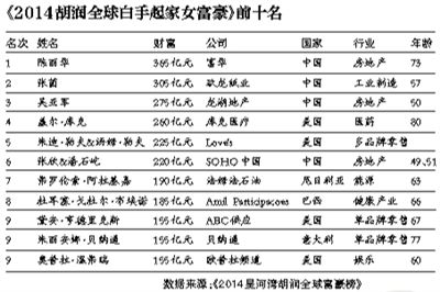 陈丽华蝉联白手起家女富豪冠军新上播的电视剧吗图片