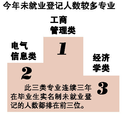 2013届广州生源高校毕业生就业率95%