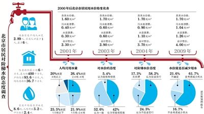 人口用水量_2014年我国人均用水量为446.75立方米 人(3)