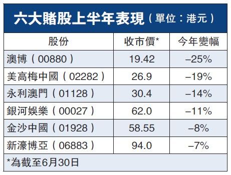 澳门gdp下跌了吗_澳门5月博彩收入跌93 首季GDP同比降48.7