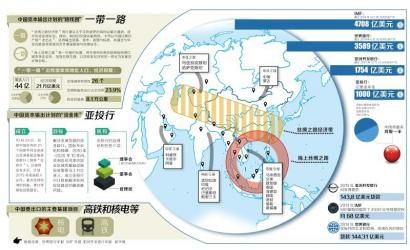 3大议题助推中国洗牌亚洲格局1推动区域经济一体化"一带一路"规划