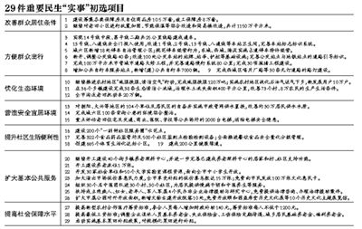 今年实事初选公布 29项目待投票
