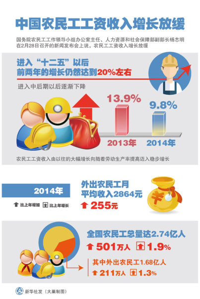 中国农民工工资收入增长放缓