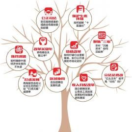 四个全面战略给中国改革指路