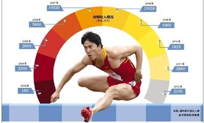 点击图片查看详情 刘翔老婆_刘翔收入