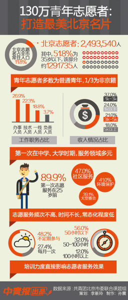 130万青年志愿者的“北京范儿”