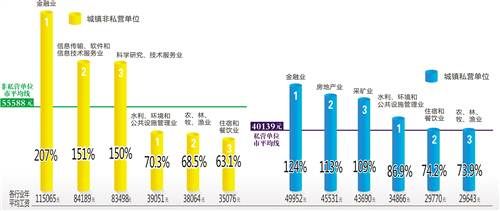 2000年人均工资_单位人均月平均工资(2)