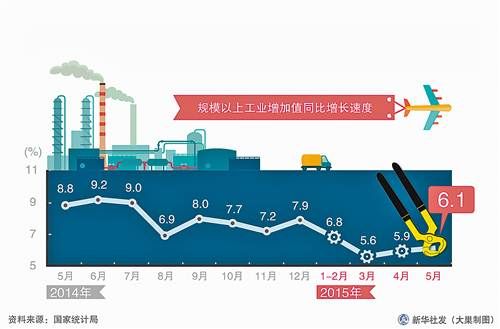 5月份全国规上工业增加值增速回升至6.1%