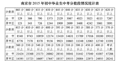 今年南京中考第一名有两个满分700分他们考了687分