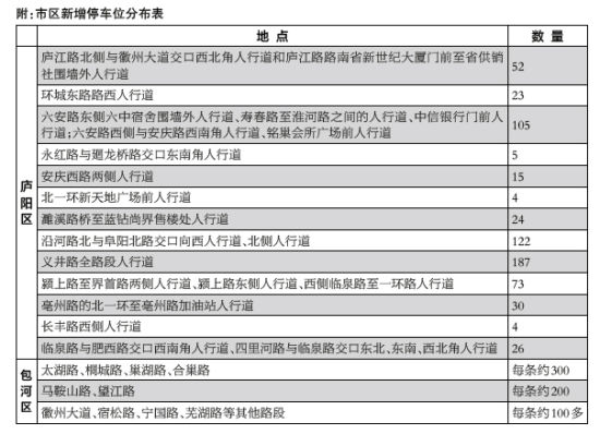 合肥市区新增三千多免费车位(图)
