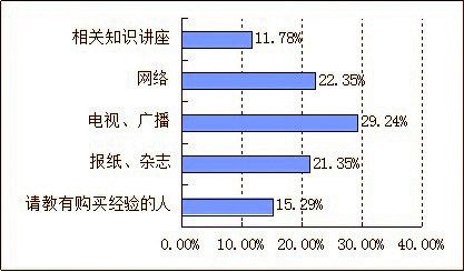 食品安全调查报告