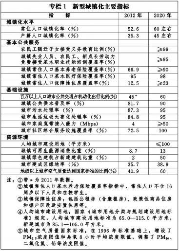 户籍人口城镇化率45%(图)