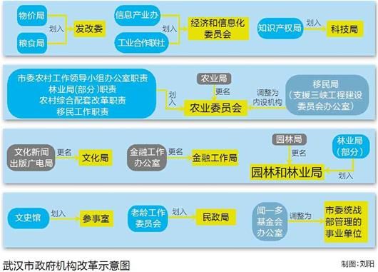 图文:武汉政府机构改革减10个部门