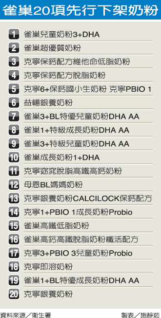 三聚氰胺逾0.05ppm 雀巢克宁6项奶粉下架(2)