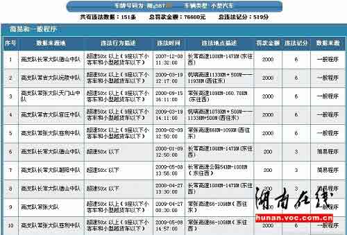 小车司机两年违章151次罚金约8万(图)