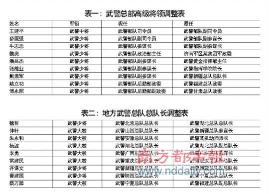 司令员王建平一年内被两次拔擢,吴双战是新中国任职最久的武警司令员