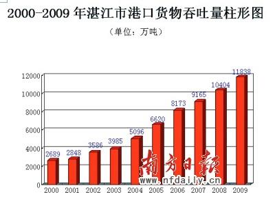 湛江:港口建设给力“后发崛起”