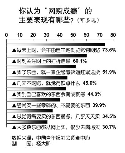 数据来源:中国青年报社会调查中心