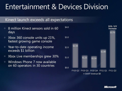 ΢Entertainment Device2010ļҵ