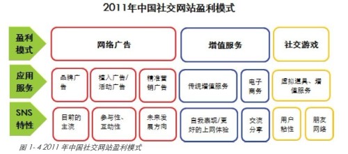 2011年度中国社交网络用户规模趋缓_产业