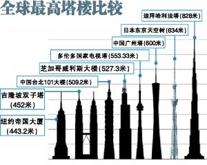 世界第一高塔 超广州塔34米