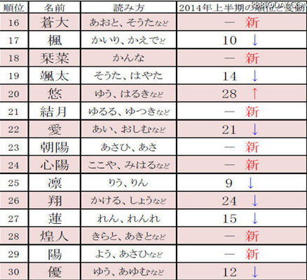 2015年日本宝宝流行起什么名字?“心樱”拔得头筹 - 中文国际 - 中国日报网_新浪新闻