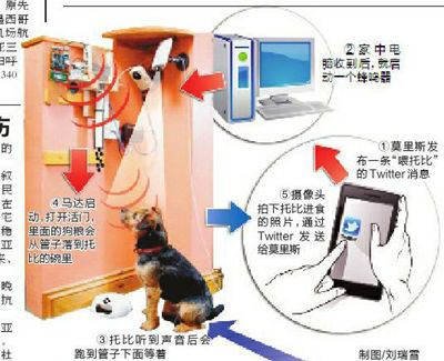 英IT男用“推特”远程喂狗(图)