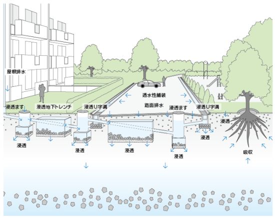 东京大型建筑物和大型建筑群地下雨水储存和再利用系统.